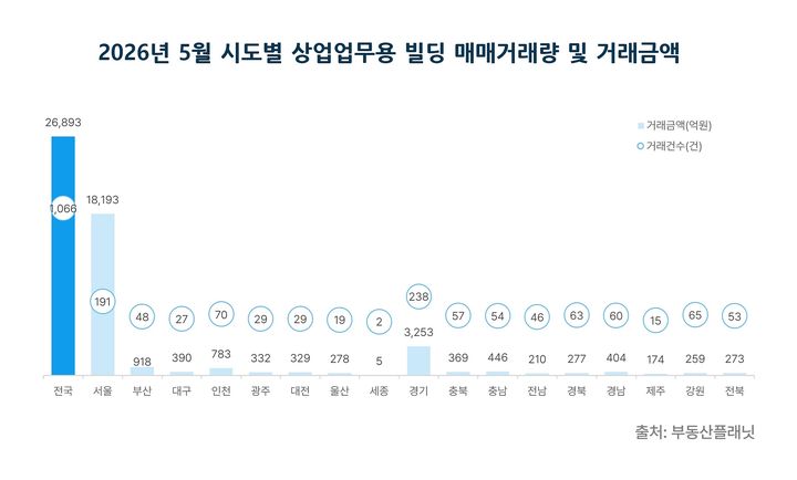 [서울=뉴시스] 2026년 5월 시도별 상업업무용 빌딩 매매거래량 및 거래금액. (제공=부동산플래닛) 2026.07.02. photo@newsis.com *재판매 및 DB 금지