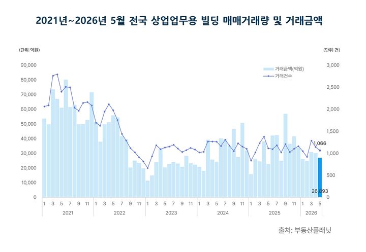 [서울=뉴시스] 2021년~2026년 5월 전국 상업업무용 빌딩 매매거래량 및 거래금액. (제공=부동산플래닛) 2026.07.02. photo@newsis.com *재판매 및 DB 금지