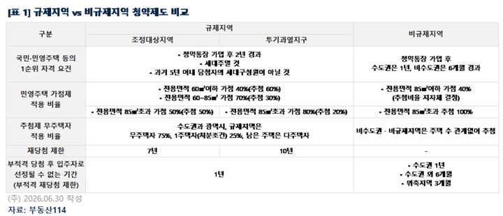 [서울=뉴시스]규제지역과 비규제지역 청약제도 비교 (자료=부동산114 제공) 2026. 7. 2. *재판매 및 DB 금지