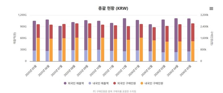 [서울=뉴시스] 한국면세점협회 산업동향 통계. (사진=한국면세점협회) *재판매 및 DB 금지