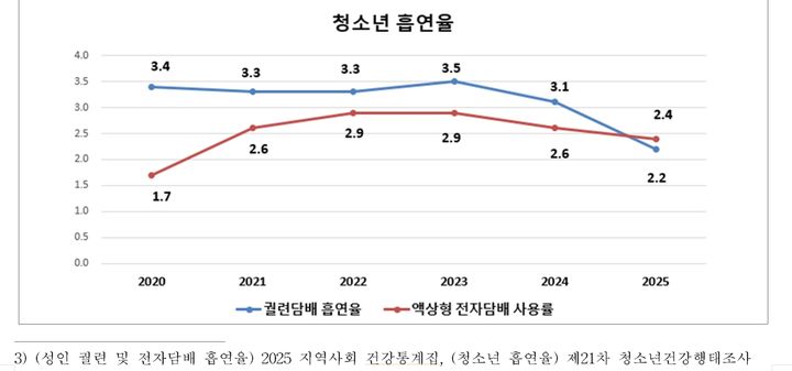 [서울=뉴시스] 서울시 청소년 흡연율. (도표=서울시 제공) 2026.07.02. photo@newsis.com *재판매 및 DB 금지