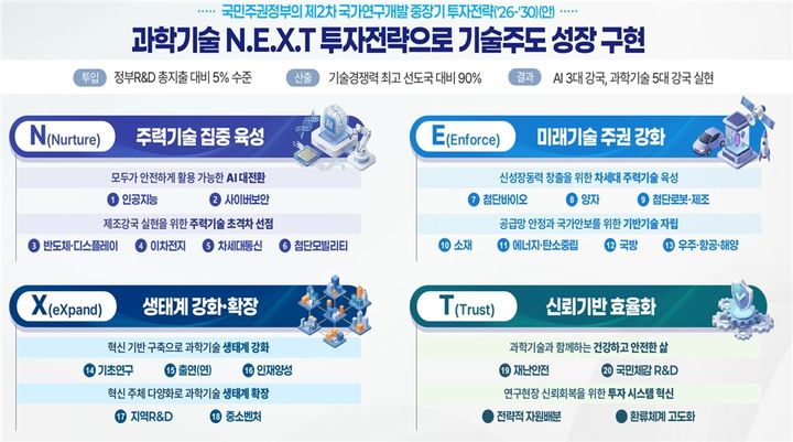 [서울=뉴시스]과기정통부가 '제2차 국가연구개발 중장기 투자전략안' 마련을 위한 공청회를 개최했다. (사진=과기정통부 제공) *재판매 및 DB 금지