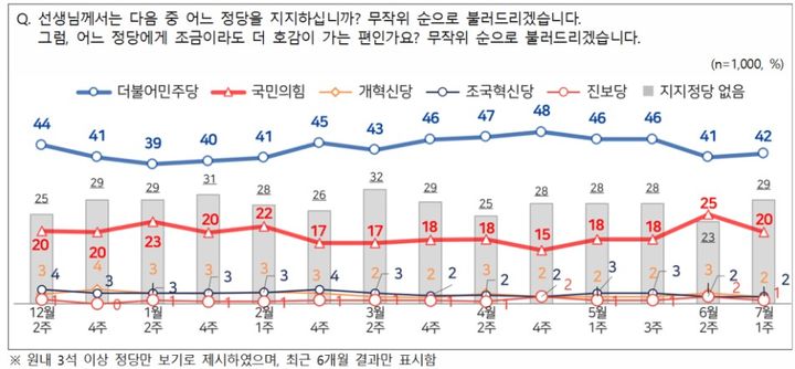 [서울=뉴시스]엠브레인퍼블릭·케이스탯리서치·코리아리서치·한국리서치가 지난 6월 29일~7월 1일 만 18세 이상 남녀 1000명을 대상으로 진행한 NBS(전국지표조사)에서 정당 지지도는 더불어민주당 42%, 국민의힘 20%로 집계됐다. (사진=NBS 제공) 2026.07.02. photo@newsis.com *재판매 및 DB 금지