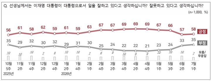 [서울=뉴시스]엠브레인퍼블릭·케이스탯리서치·코리아리서치·한국리서치가 6월 29일부터 7월 1일까지 사흘 간 만 18세 이상 남녀 1000명을 대상으로 진행한 전국지표조사(NBS) 결과. (자료=NBS 제공) 2026.07.02. photo@newsis.com *재판매 및 DB 금지