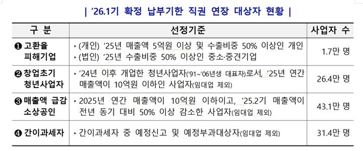 부가세 확정신고 27일까지…고환율 피해기업 납기 연장