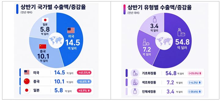 [서울=뉴시스] 화장품 수출액 (사진=식약처 제공) 2026.07.02. photo@newsis.com *재판매 및 DB 금지