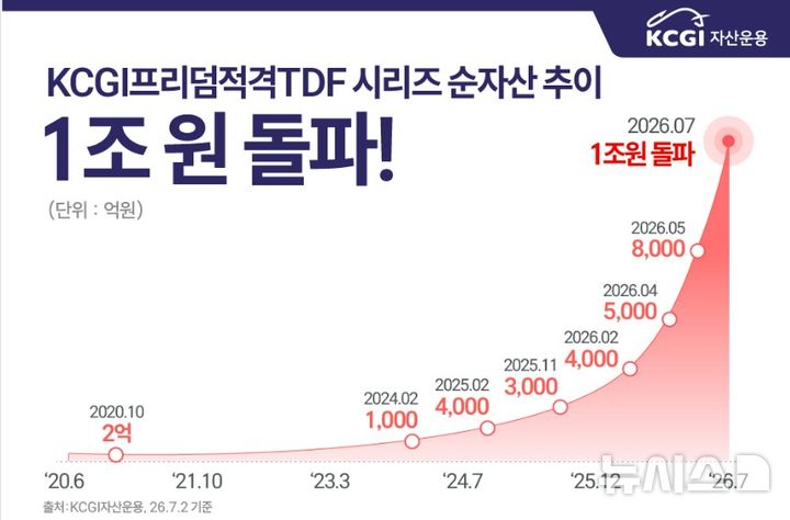 KCGI프리덤적격TDF 시리즈, 독립계 운용사 첫 1조 클럽 입성