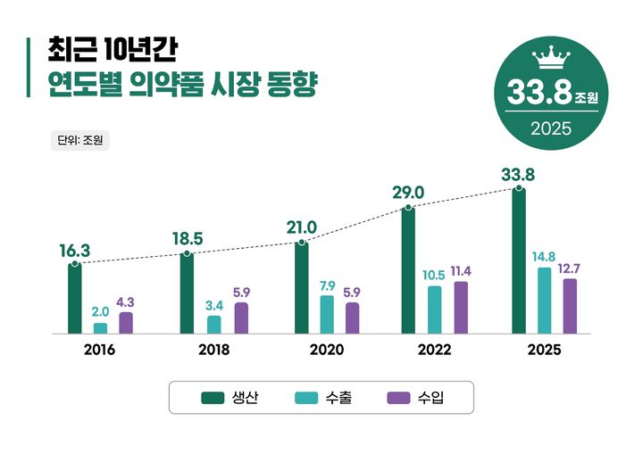 [서울=뉴시스] 연도별 의약품 시장 동향 (사진=식약처 제공) 2026.07.02. photo@newsis.com *재판매 및 DB 금지