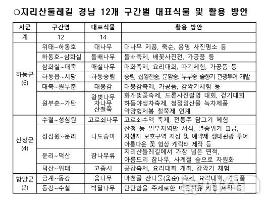 [창원=뉴시스]지리산둘레길 경남 12개 구간별 '대표식물' 및 활용 방안.(자료=경남도 제공) 2026.07.02. photo@newsis.com