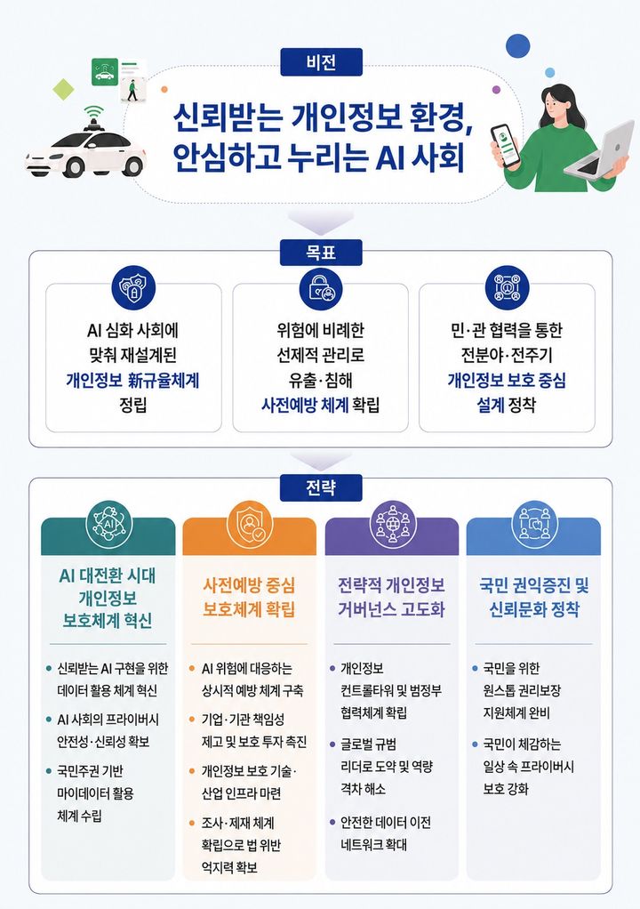 [서울=뉴시스] 개인정보보호위원회는 3일 경제관계장관회의에서 관계부처 합동 안건으로 '신뢰 기반의 AI 혁신을 촉진하는 제3차 개인정보 보호 기본계획(2027~2029)'을 발표했다. (사진=개인정보보호위원회 제공) *재판매 및 DB 금지