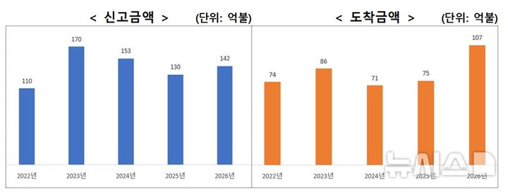 [세종=뉴시스]산업통상부는 상반기 외국인 직접투자(신고기준)가 전년동기대비 91.% 증가한 142억8000만 달러를 기록했다고 3일 밝혔다. 자금 도착은 42.6% 증가한 107억3000만 달러를 기록했다.(사진=산업부 자료 캡쳐)