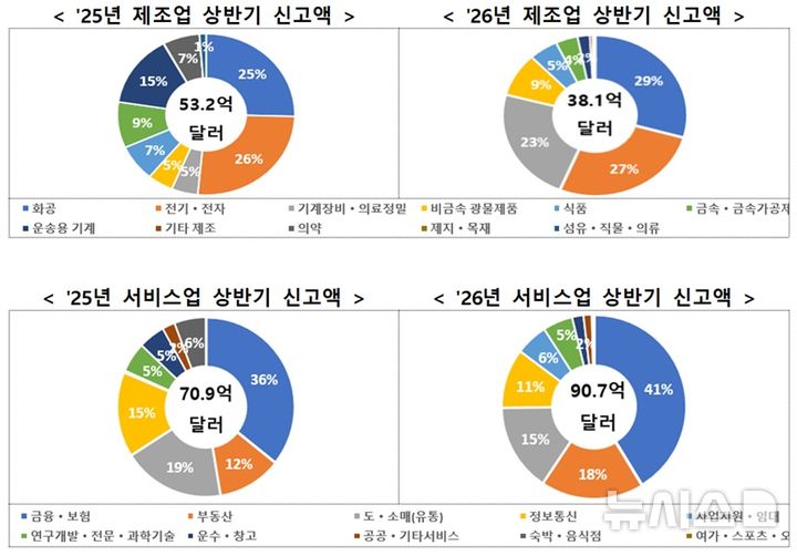 [세종=뉴시스]산업통상부는 상반기 외국인 직접투자(신고기준)가 전년동기대비 91.% 증가한 142억8000만 달러를 기록했다고 3일 밝혔다. 자금 도착은 42.6% 증가한 107억3000만 달러를 기록했다.(사진=산업부 자료 캡쳐)