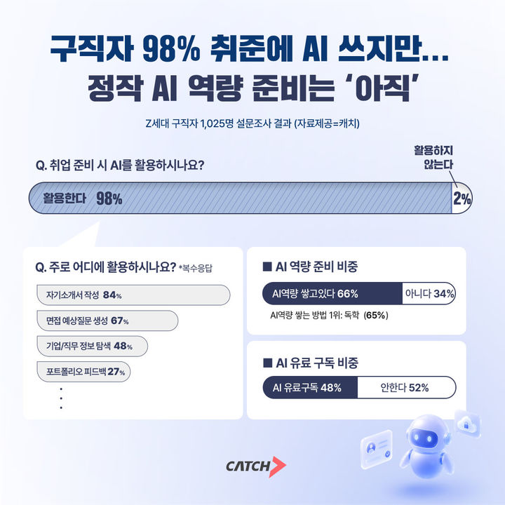 [서울=뉴시스] 3일 진학사 캐치에 따르면 Z세대 취업준비생 1025명을 대상으로 '취업 준비 시 AI 활용 현황'을 조사한 결과, 응답자의 98%가 취업 준비 과정에서 AI 도구를 활용하는 것으로 나타났다. (사진=진학사 캐치 제공) 2026.07.03. photo@newsis.com *재판매 및 DB 금지