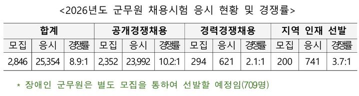 [서울=뉴시스] 2026년도 군무원 채용시험 응시 현황 및 경쟁률. (사진=국방부 제공) 2026.07.03. photo@newsis.com *재판매 및 DB 금지