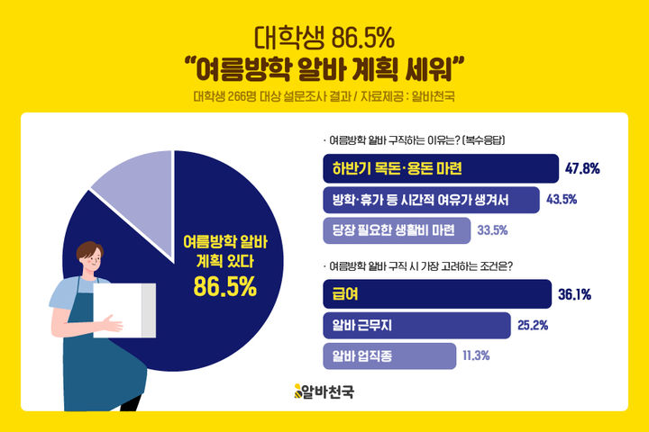 [서울=뉴시스] 알바천국이 대학생 266명을 대상으로 설문조사한 결과, 응답자의 86.5%가 이번 여름방학에 아르바이트를 계획하고 있는 것으로 나타났다. (사진 출처=알바천국 설문조사 결과)