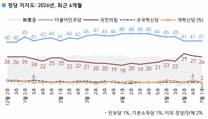 [서울=뉴시스] 여론조사 전문회사 한국갤럽이 지난달 30일부터 2일(7월 1주차)까지 전국 만 18세 이상 유권자 1005명을 대상으로 정당 지지도를 조사한 결과 더불어민주당은 41%, 국민의힘은 26%로 집계됐다, (자료 = 한국갤럽 제공) 2026.07.03. photo@newsis.com *재판매 및 DB 금지