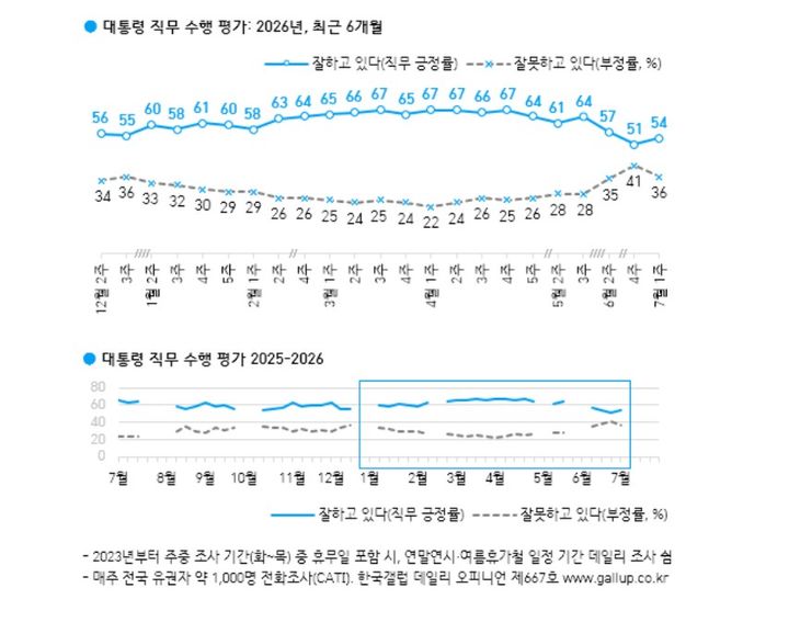 이재명 대통령 7월 1주차 국정수행평가 [자료=한국갤럽] *재판매 및 DB 금지