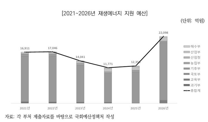 [세종=뉴시스]2021~2026년 재생에너지 지원 예산 추이다.(사진= 예정처 제공) *재판매 및 DB 금지
