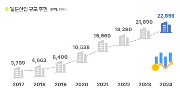 [서울=뉴시스] 한국콘텐츠진흥원에 따르면 2024년 국내 웹툰 시장 규모는 2조2856억원을 기록했다. 전년 대비 4.4% 늘었다. 2026.07.04. (사진=한국콘텐츠진흥원 '웹툰 산업 실태조사' 보고서) *재판매 및 DB 금지