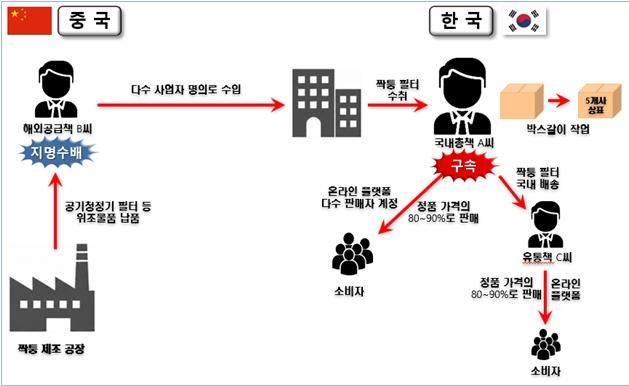[세종=뉴시스]짝퉁 공기청정기 필터 등 범죄 개요도다. (사진= 기후부 제공) *재판매 및 DB 금지