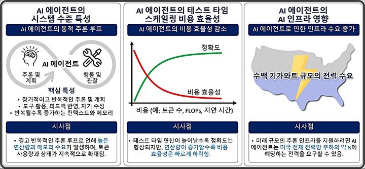 [대전=뉴시스] KAIST가 AI 에이전트의 전력 비용을 세계 최초 규명했다. AI 에이전트의 주요 특성과 인프라 시사점.(사진=KAIST 제공) *재판매 및 DB 금지