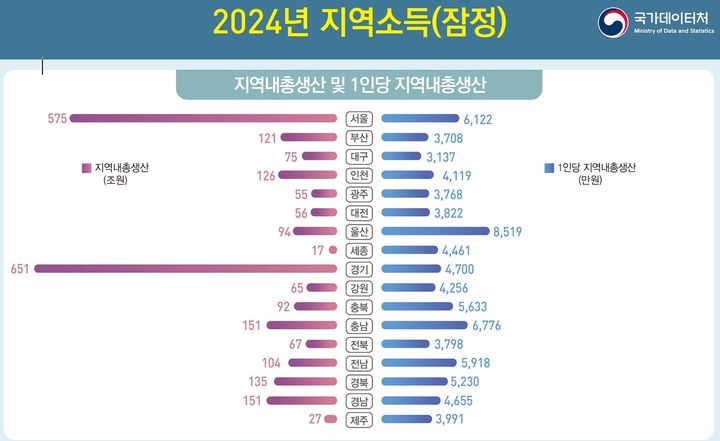 [세종=뉴시스] 전국의 경제 규모와 구조를 보여주는 최근 연간 지역소득 통계(2024년 잠정)를 보면 서울·인천·경기 등 수도권의 GRDP는 1352조원으로 전국의 52.8%에 달한다. (자료 = 국가데이터처 제공) 2026.07.03. *재판매 및 DB 금지