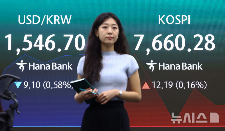 [서울=뉴시스] 황준선 기자 = 코스피는 전 거래일(7648.09)보다 91.66포인트(1.20%) 상승한 7739.75에 개장한 3일 오전 서울 중구 하나은행 딜링룸에 지수가 표시돼 있다. 코스닥 지수는 전 거래일(866.72)보다 8.46포인트(0.98%) 오른 875.18에 거래를 시작했다. 서울 외환시장에서 원·달러 환율은 전 거래일 주간거래 종가(1555.8원)보다 11.3원 내린 1544.5원에 출발했다. 2026.07.03. hwang@newsis.com