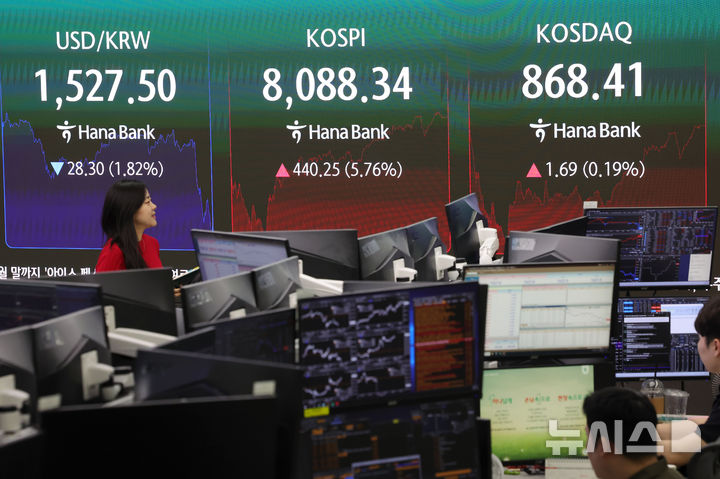 [서울=뉴시스] 홍효식 기자 = 코스피가 전 거래일(7648.09)보다 440.25포인트(5.76%) 오른 8088.34에 마감한 3일 오후 서울 중구 하나은행 딜링룸 전광판에 지수가 표시되고 있다. 코스닥 지수는 전 거래일(866.72)보다 1.69포인트(0.19%) 상승한 868.41에 거래를 마쳤다. 서울 외환시장에서 원·달러 환율은 전 거래일(1555.8원)보다 30.2원 내린 1525.6원에 주간 거래를 마감했다. 2026.07.03. yesphoto@newsis.com