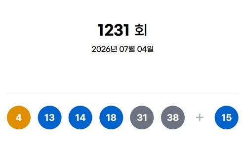 [서울=뉴시스] 4일 제1231회 동행복권 로또 추첨 결과 4, 13, 14, 18, 31, 38이 1등 당첨 번호로 결정됐다. 2등 보너스 번호는 15이다. (사진=동행복권 홈페이지) 2026.07.04. photo@newsis.com *재판매 및 DB 금지