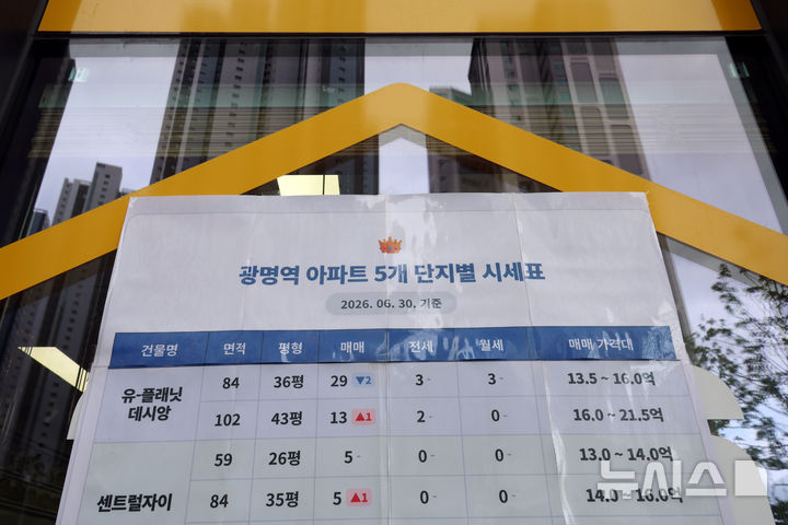 [광명=뉴시스] 고승민 기자 = 서울 아파트 전셋값 부담이 커지면서 광명, 화성 동탄, 용인 기흥 등 서울 접근성이 좋은 경기 지역까지 전세 수요가 늘어나고 있는 것으로 알려졌다. 사진은 5일 경기 광명의 한 부동산 중개업소 모습.한국부동산원이 발표한 주간 아파트 가격 동향에 따르면, 지난해 말 대비 전셋값이 가장 많이 오른 전국 상위 10개 지역 가운데 5곳이 경기 지역이었다. 광명시(8.11%)와 화성시 동탄구(8.03%)가 가장 많이 오른 서울 성북구(8.21%)의 뒤를 이었다. 이는 서울 전세 부담을 느낀 세입자들이 교통 접근성이 좋은 지역으로 이동하면서 그곳의 전세 수요가 늘어난 것으로 풀이된다. 2026.07.05. kkssmm99@newsis.com