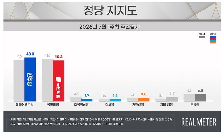 [서울=뉴시스] 여론조사 전문회사 리얼미터가 에너지경제신문 의뢰로 지난 2일~3일(7월 1주차) 전국 18세 이상 유권자 1008명을 대상으로 한 정당 지지도 조사에 따르면 민주당은 43.0%, 국민의힘은 40.3%로 집계됐다. (사진=리얼미터 제공) *재판매 및 DB 금지