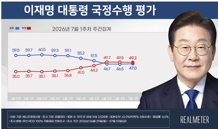 [서울=뉴시스]리얼미터가 에너지경제신문 의뢰로 6월 29일부터 7월 3일까지 닷새 간 전국 18세 이상 유권자 2525명을 대상으로 이 대통령 국정수행에 대한 평가를 조사한 결과. (자료=리얼미터 제공) 2026.07.06. photo@newsis.com *재판매 및 DB 금지