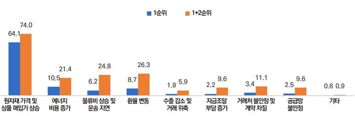[서울=뉴시스] 중동 분쟁으로 인해 가장 크게 영향을 받은 분야. (사진=메인비즈협회 제공) 2026.7.6. photo@newsis.com *재판매 및 DB 금지