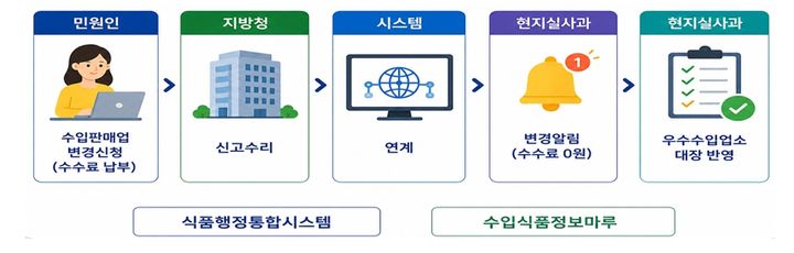 [서울=뉴시스] 식품의약품안전처는 우수수입업소 영업자의 행정부담을 줄이기 위해 수입식품등 수입·판매업 영업등록사항 변경 시 우수수입업소 등록사항도 함께 변경되도록 절차를 개선한다고 6일 밝혔다. (사진=식약처 제공) 2026.07.06. photo@newsis.com *재판매 및 DB 금지