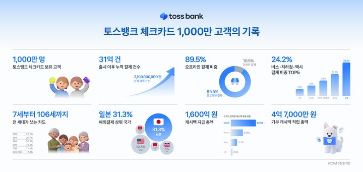 토스뱅크, 체크카드 보유 고객 1000만명 돌파