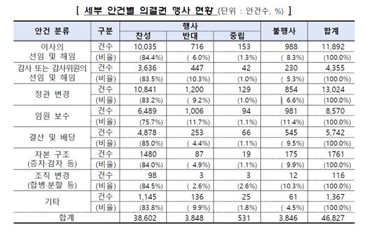[서울=뉴시스] 세부 안건별 자산운용사 의결권 행사 현황(사진=금융감독원 자료) 2026.07.06. photo@newsis.com *재판매 및 DB 금지