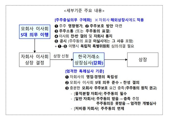 [서울=뉴시스] 중복상장 원칙금지·예외허용 관련 세부기준 주요 내용. (자료=금융위원회 제공) 2026.07.06. *재판매 및 DB 금지