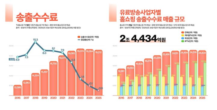 [서울=뉴시스] 한국TV홈쇼핑협회 2025년도 TV홈쇼핑 산업 현황. (사진=한국TV홈쇼핑협회 제공) *재판매 및 DB 금지