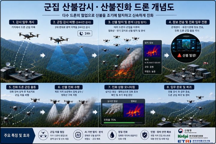 [대전=뉴시스] 실증에 들어가는 산림청의 군집 산불감시 및 진화 드론 개념도.(사진=산림청 제공) *재판매 및 DB 금지