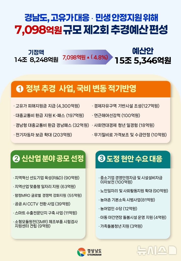 [창원=뉴시스]경남도 2026년 제2회 추경 예산 규모 및 주요사업. (자료=경남도 제공) 2026.07.06.photo@newsis.com