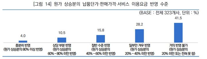 [서울=뉴시스] 원가 상승분의 납품단가·판매가격·서비스 이용요금 반영 수준 (사진=메인비즈협회 제공) 2026.7.7. photo@newsis.com *재판매 및 DB 금지
