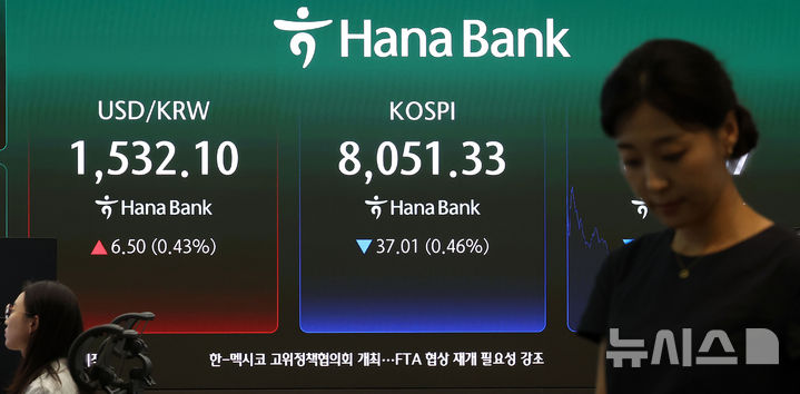 [서울=뉴시스] 김선웅 기자 = 코스피가 전 거래일보다 0.46% 하락한 8051.33에 장을 마감하고 외환시장 24시간 개장 첫 날인 6일 원·달러 환율은 오후 3시30분 종가 기준 4.7원 오른 1530.3원으로 거래를 마무리했다. 이날 서울 중구 하나은행 본점 딜링룸에서 마감 시황이 표시되고 있다. 2026.07.06. mangusta@newsis.com