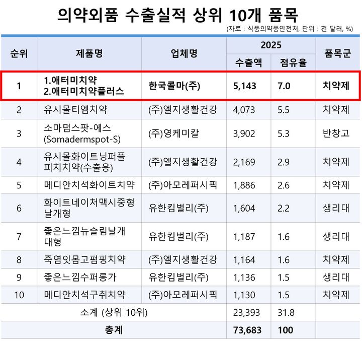 애터미 치약, 의약외품 수출 5년 연속 1위…514만3000달러 기록