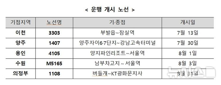 이천·양주·용인·수원·의정부~서울 광역버스 이달부터 순차 운행