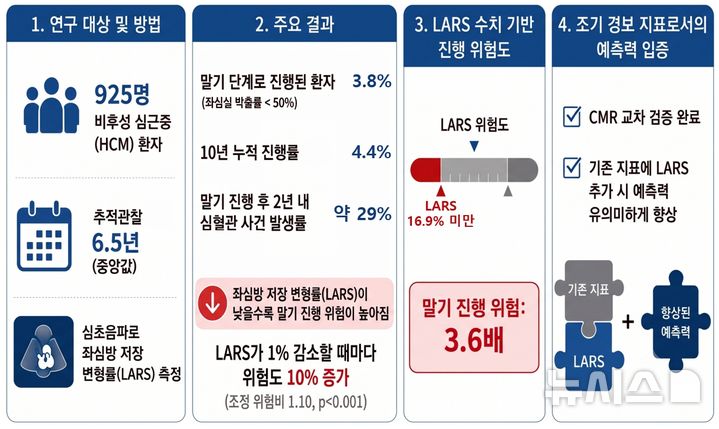 [서울=뉴시스] 비후성 심근증 말기 진행을 예측하는 '좌심방 저장 변형률(LARS)' 연구 주요 결과. (사진= 서울대학교병원 제공)