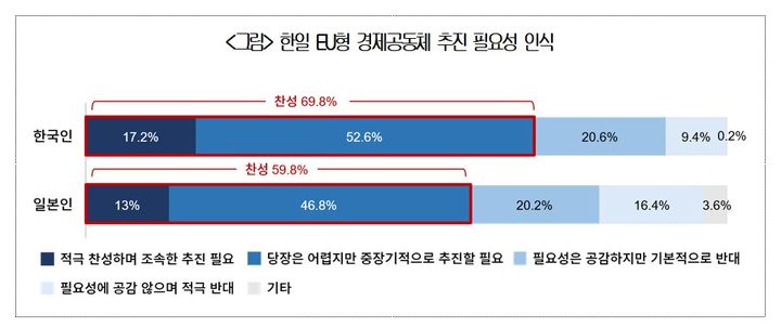 [서울=뉴시스] 대한상의가 한일 국민 1000명을 대상으로 조사한 '한일 관광협력 및 경제공동체 추진에 관한 의견 조사' 결과 (사진=대한상의 제공) 2026.07.07 photo@newsis.com *재판매 및 DB 금지