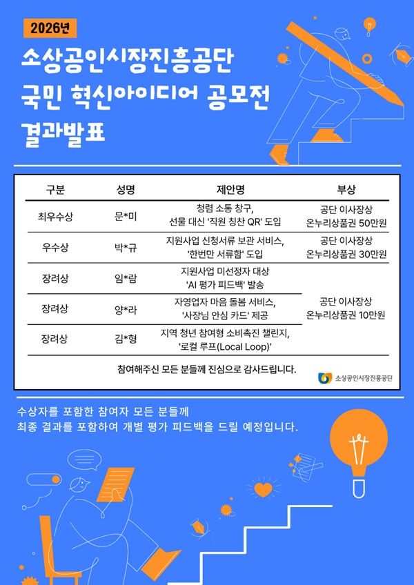 [서울=뉴시스] 소상공인시장진흥공단(소진공)은 7일 대국민 대상 '2026년 국민 혁신아이디어 공모전'을 통해 최종 5건의 우수 제안을 선정했다고 밝혔다. (사진=소진공 제공) 2026.7.7. photo@newsis.com *재판매 및 DB 금지