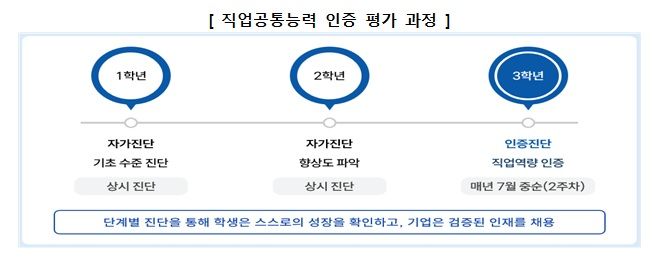 전국 직업계고 3학년 대상 '직업공통능력 인증' 실시