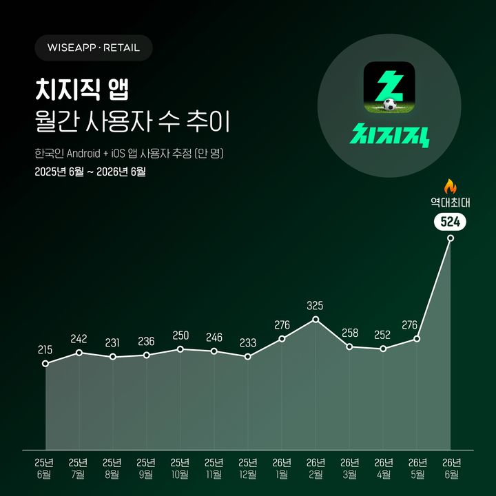 [서울=뉴시스] 7일 와이즈앱·리테일에 따르면 지난달 치지직 앱 월 이용자 수(MAU) 추정치는 약 524만명이다. 2026.07.07. (사진=와이즈앱·리테일 제공) *재판매 및 DB 금지