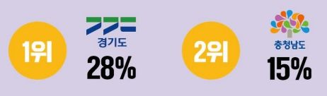 [홍성=뉴시스] 경기도와 충남도 화학물질 배출량 비교 그래픽.&nbsp; *재판매 및 DB 금지